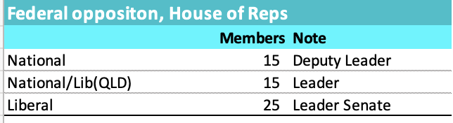 QLD and Nats dominate. Source: Wikipedia