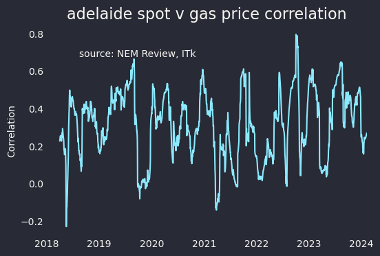 Sth Aust, gas price and electricity price correlation over time. Source: NEM Review, AEMO