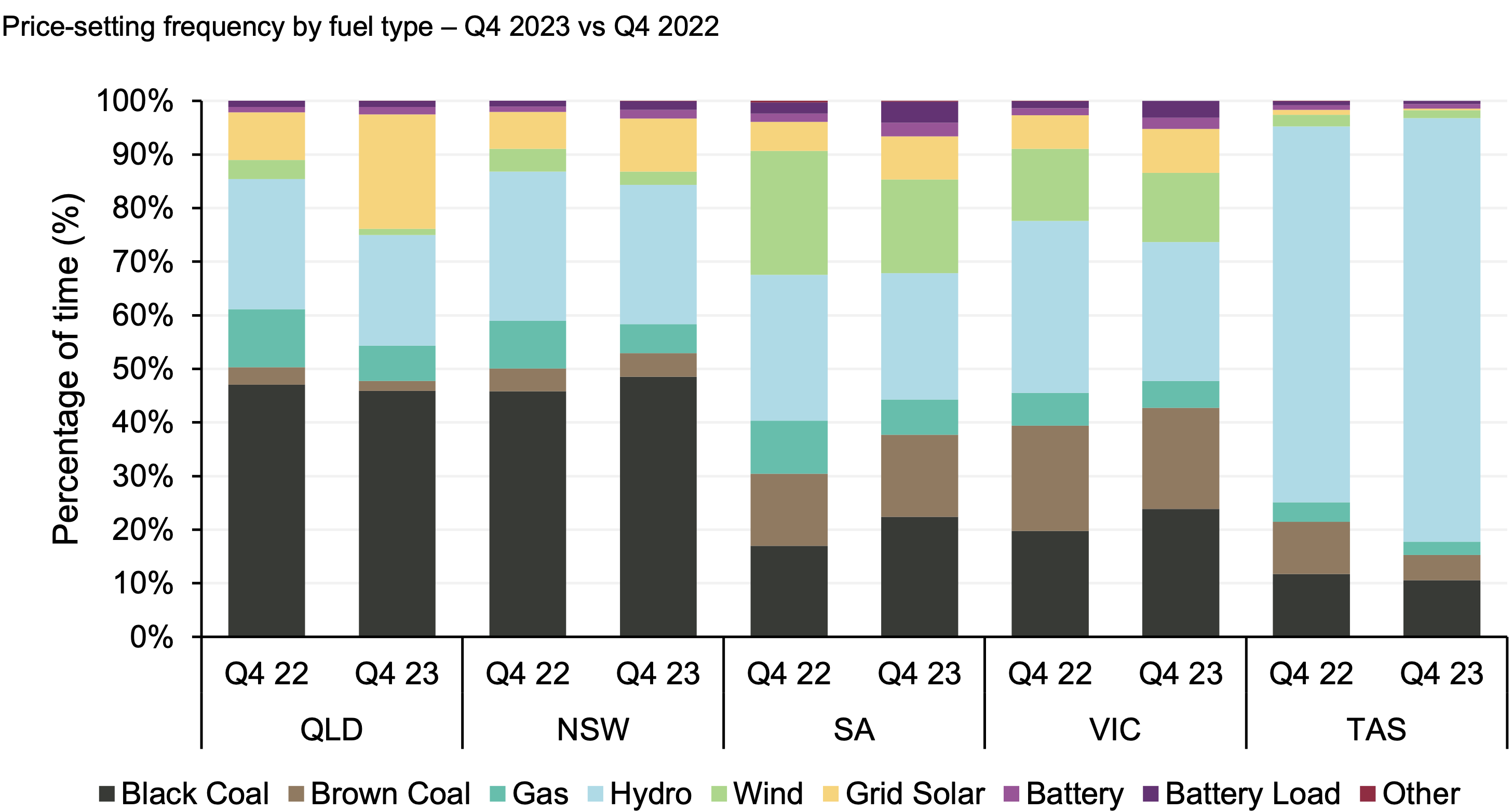 Price setting fuel Dec qtr 2023. Source: AEMO