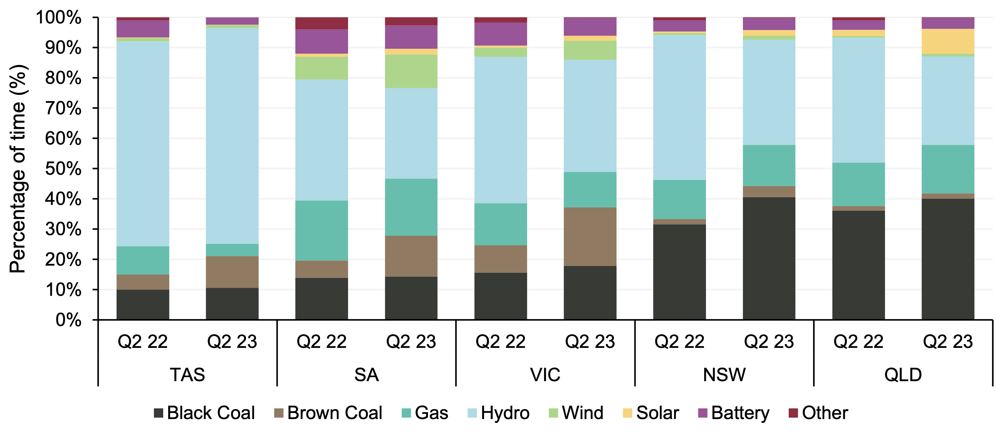 Price setting fuel Jun qtr 2023 and 2022. Source: AEMO