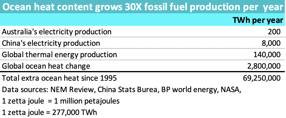 Figure 1 Ocean heat content